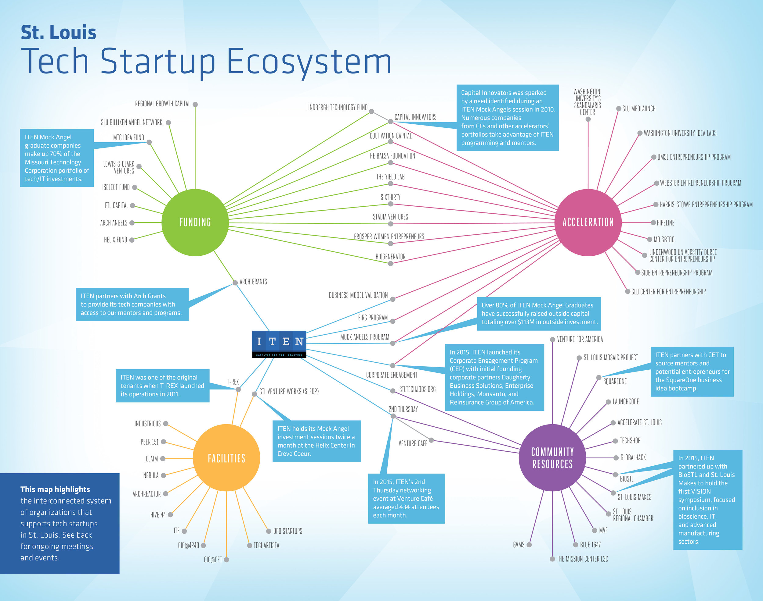 St. Louis tech startup ecosystem flowchart map