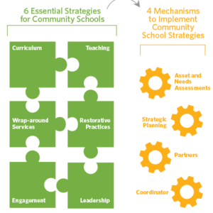 Community Schools Strategies and Implementation graphic